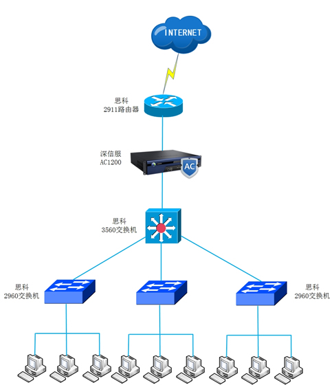 上網(wǎng)行為管理解決方案